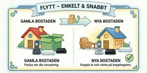 Infografik som visar hur enkelt och snabbt du får igång din hemtelefoni när du flyttar till ny adress.