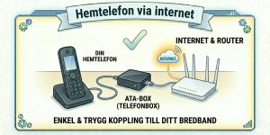 Infografik som enkelt visar hur hemtelefon via internet fungerar.