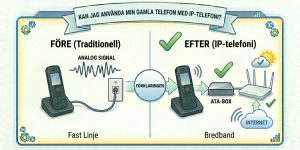 Infografik som visar hur enkelt det är att koppla in din gamla telefon på modern IP-telefoni.